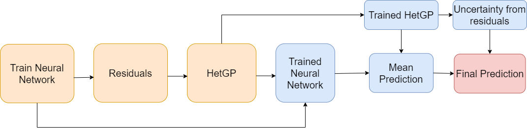 Training and Prediction phases of the proposed method