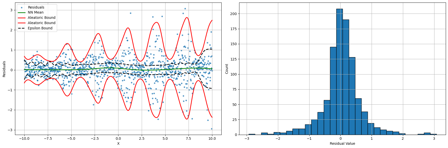 Residuals plot with mean and noise functions approximated by HetGP and histogram of residuals