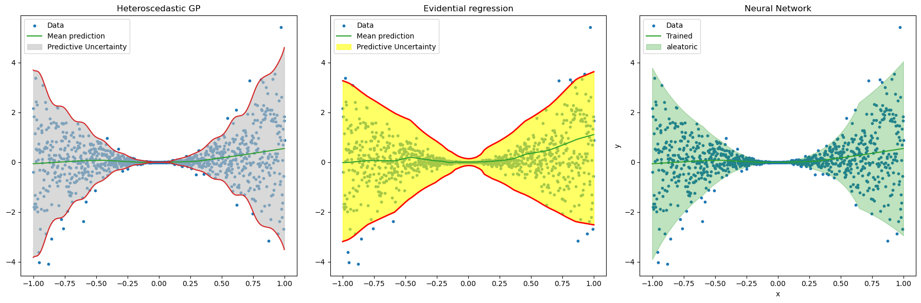 Comparison of Aleatoric uncertainty in HetGP on residuals, NN and Evidential model