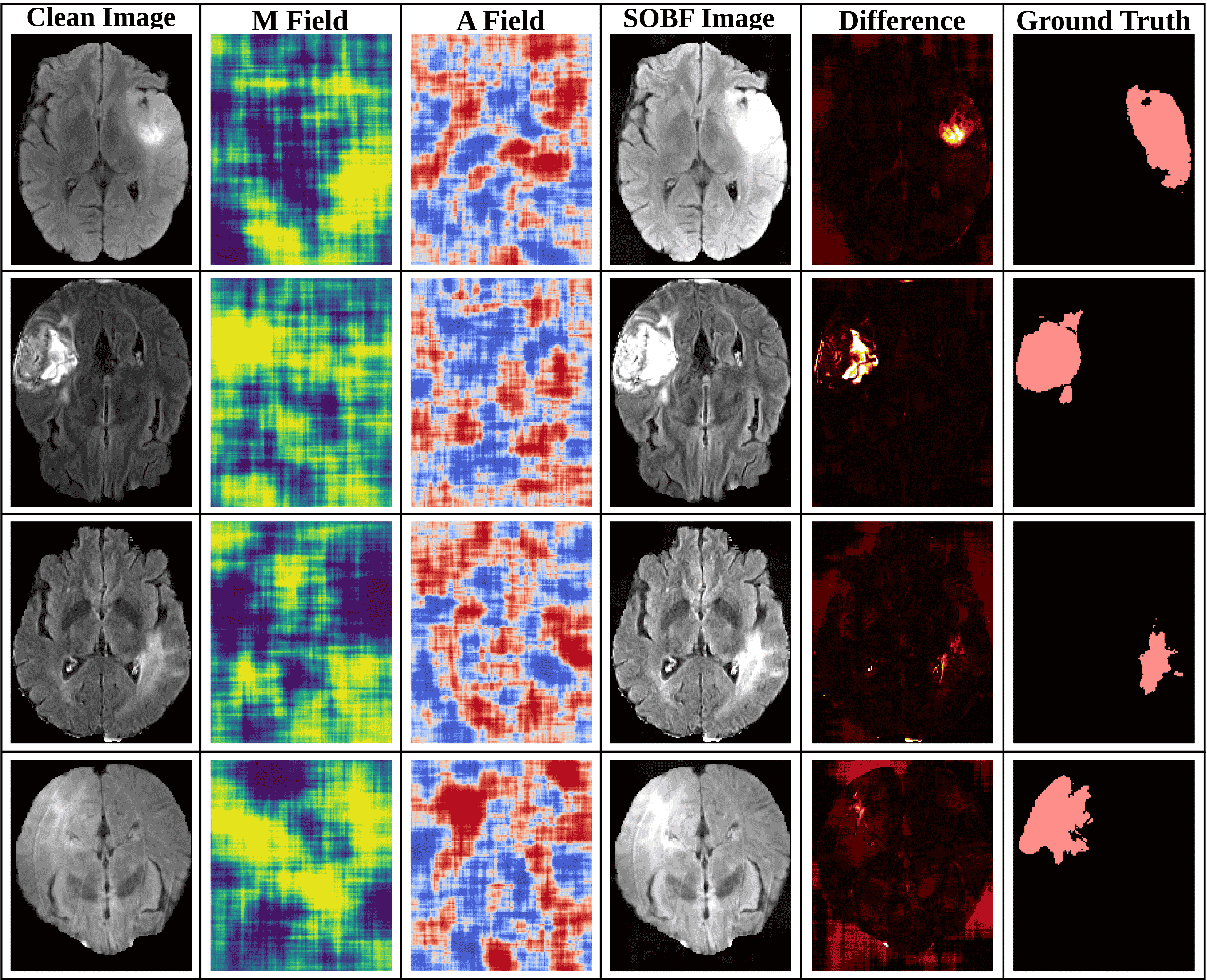 SOBF visualization with clean images, M field, A field, SOBF image, difference map, and ground truth